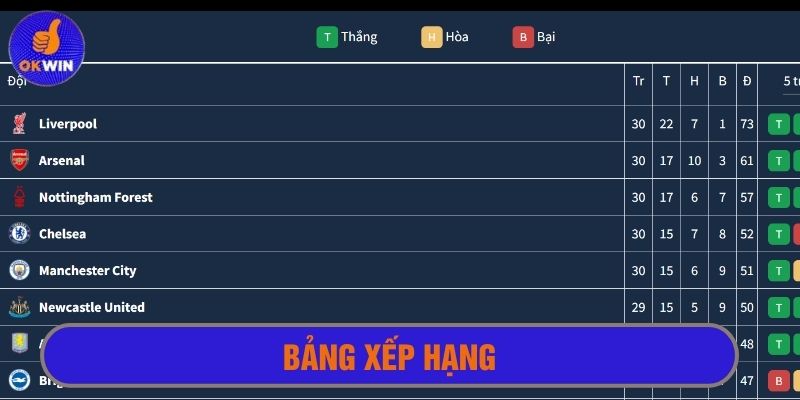 Bảng xếp hạng thắng/ thua/ hòa của các đội tuyển nổi bật